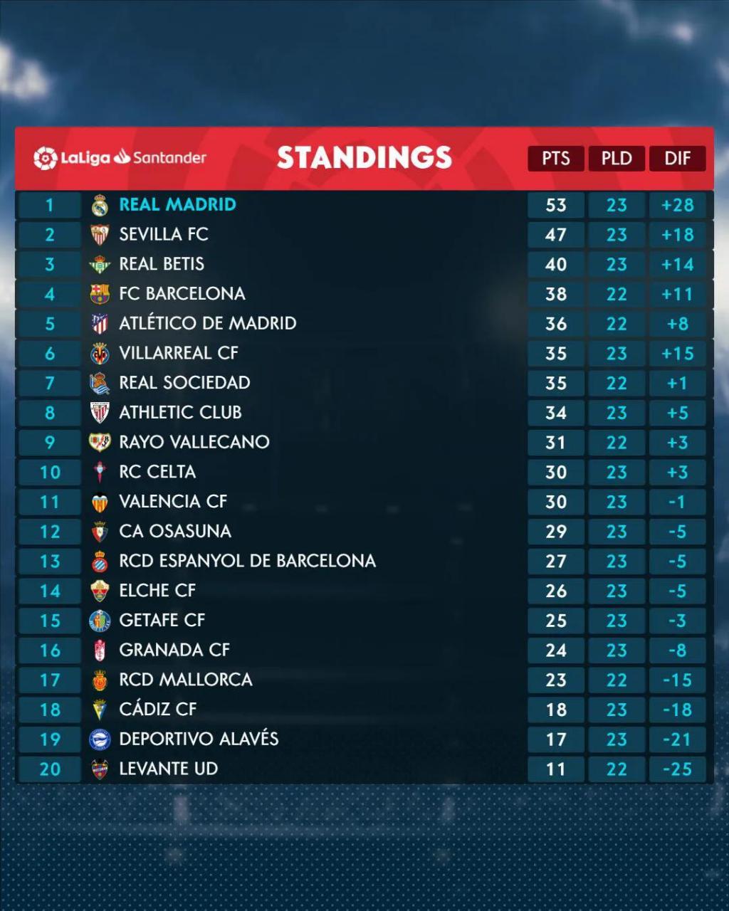 关于西班牙豪门击败对手,领跑积分榜的信息 关于西班牙豪门击败对手,领跑积分榜的信息