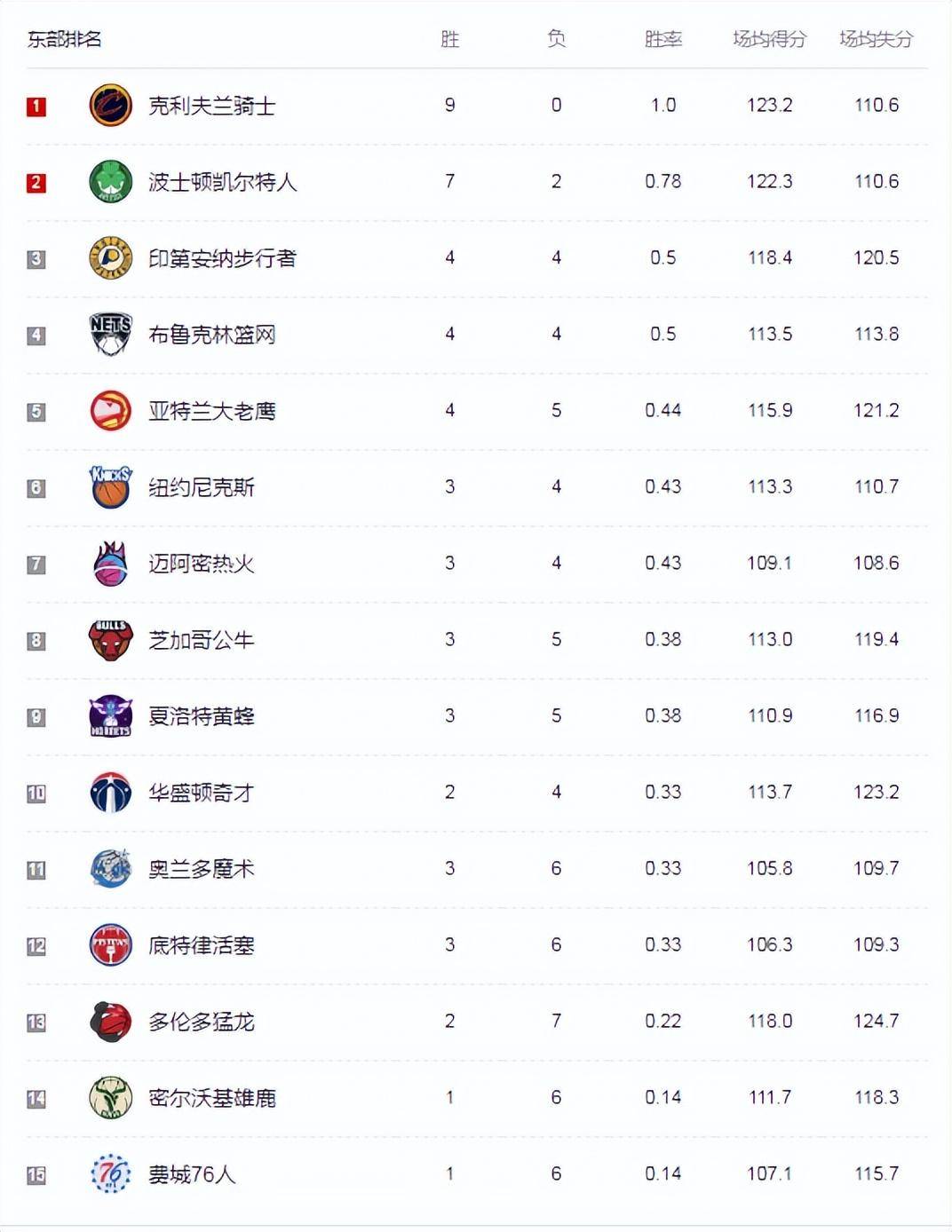 一支队伍排名垫底，却爆冷战胜领头羊，点燃希望的简单介绍