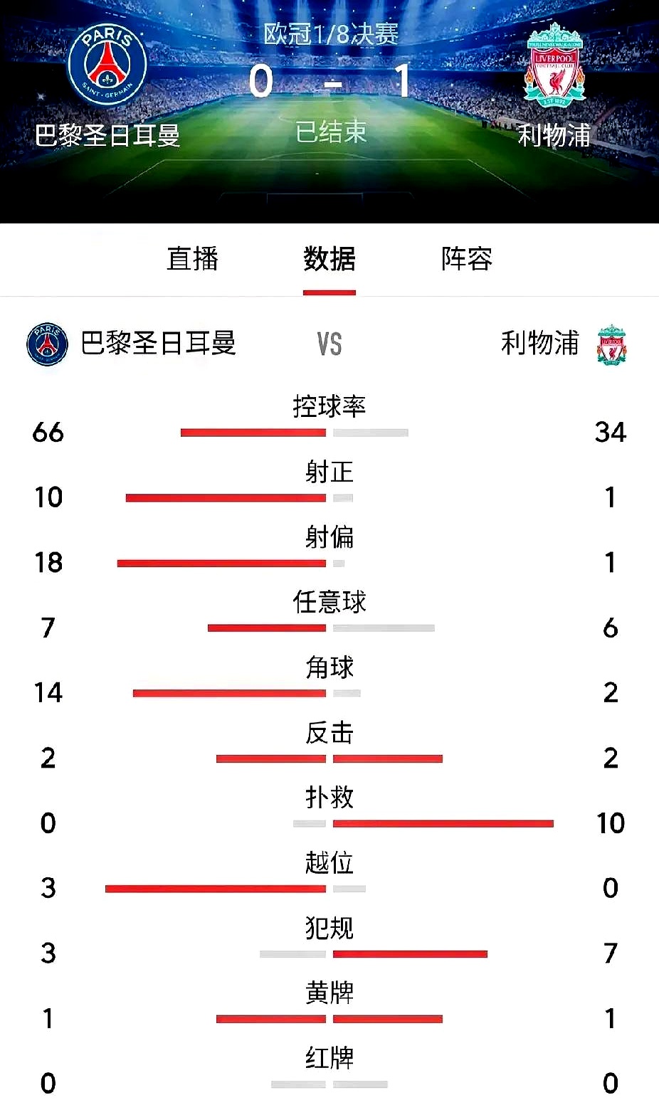 利物浦惨败，领先优势被缩小
