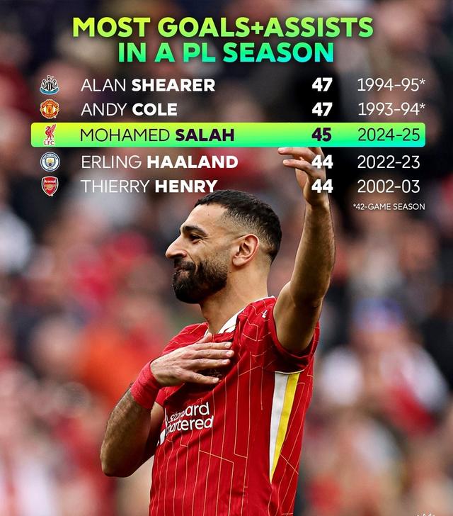 利物浦惨败，领先优势被缩小