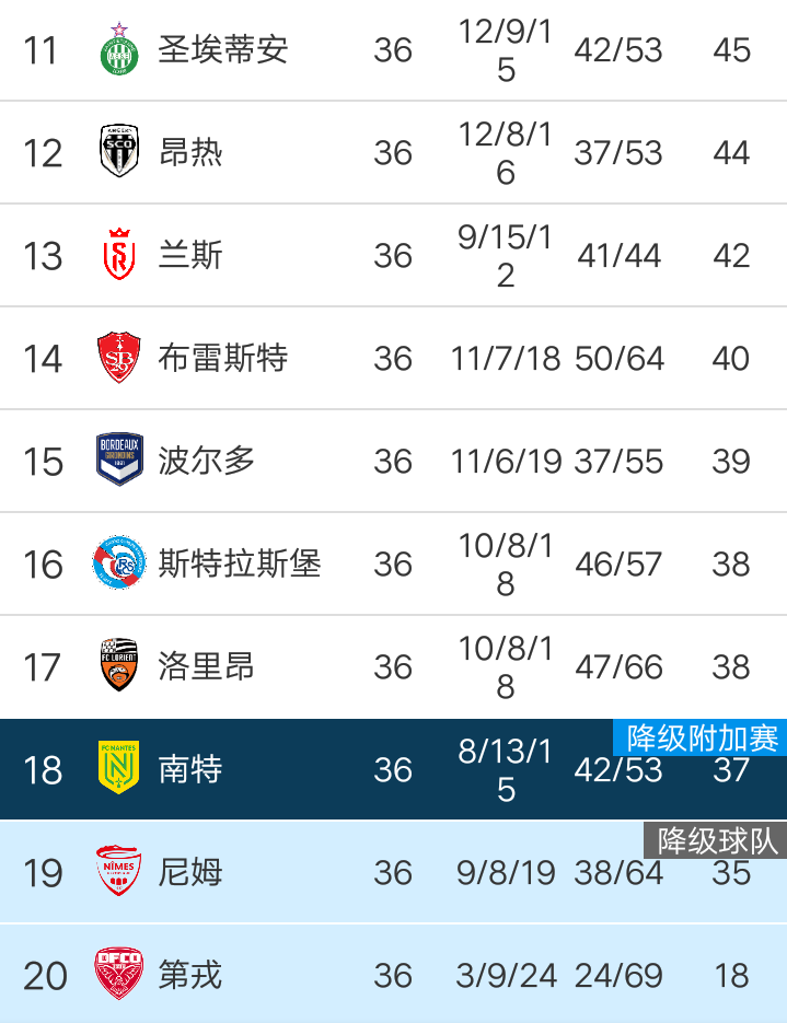 尼斯战平雷恩连胜维持排名上升的简单介绍