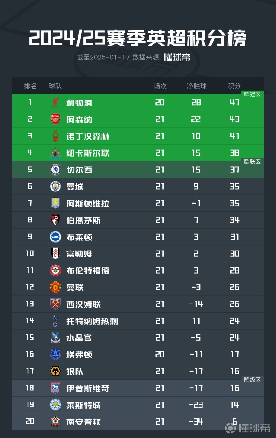 热刺连胜拉塞尔,稳定排名英超积分榜的简单介绍 热刺连胜拉塞尔,稳定排名英超积分榜的简单介绍