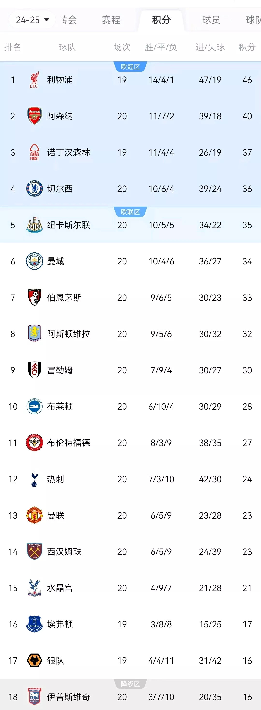 曼城客场苦战，利物浦继续领跑积分榜的简单介绍